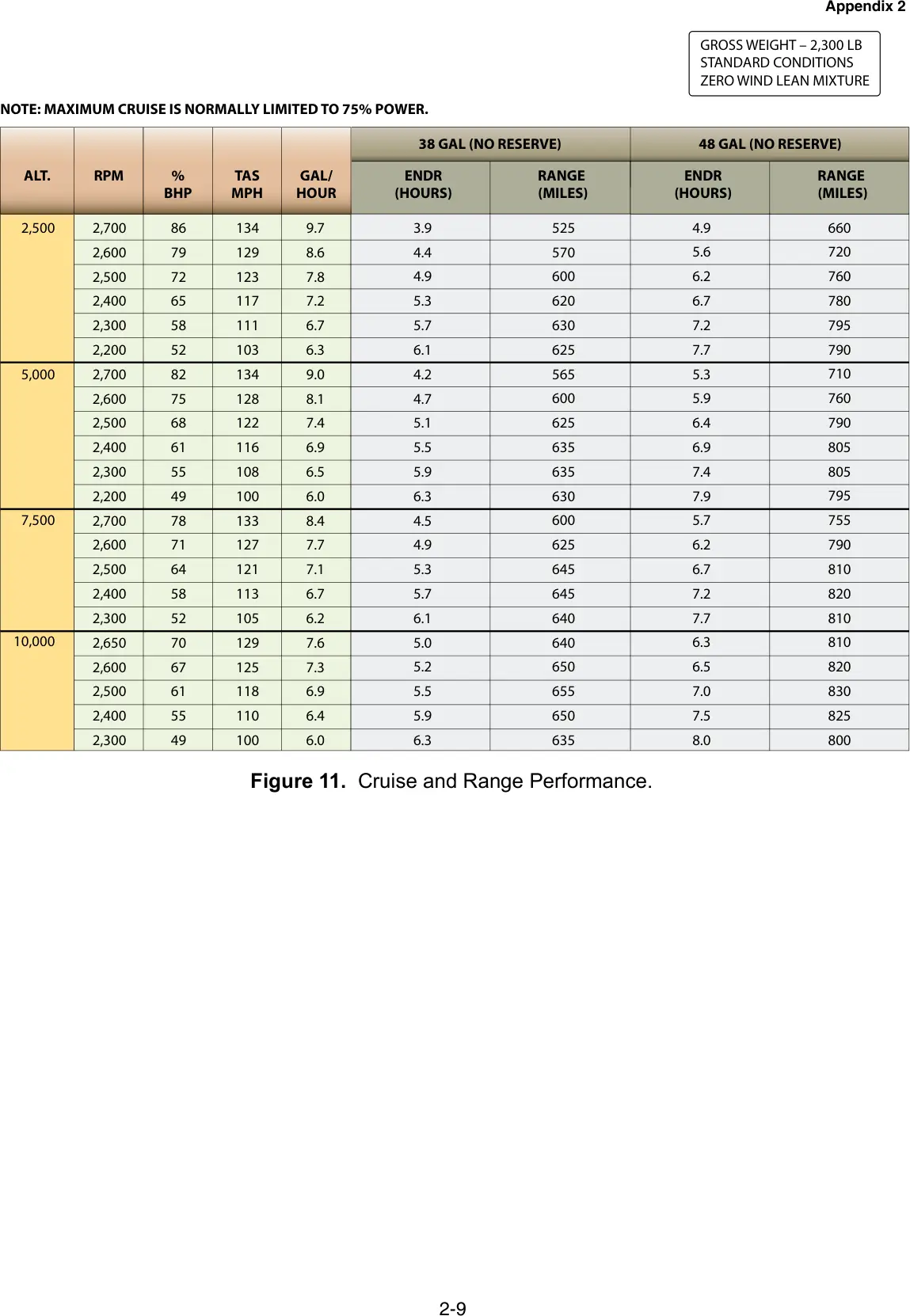 Figure 11, Cruise and range performance: figure for "(Refer to FAA-CT-8080-1E, Figure 11.) What would be the approximate true airspeed and fuel consumption per hou"