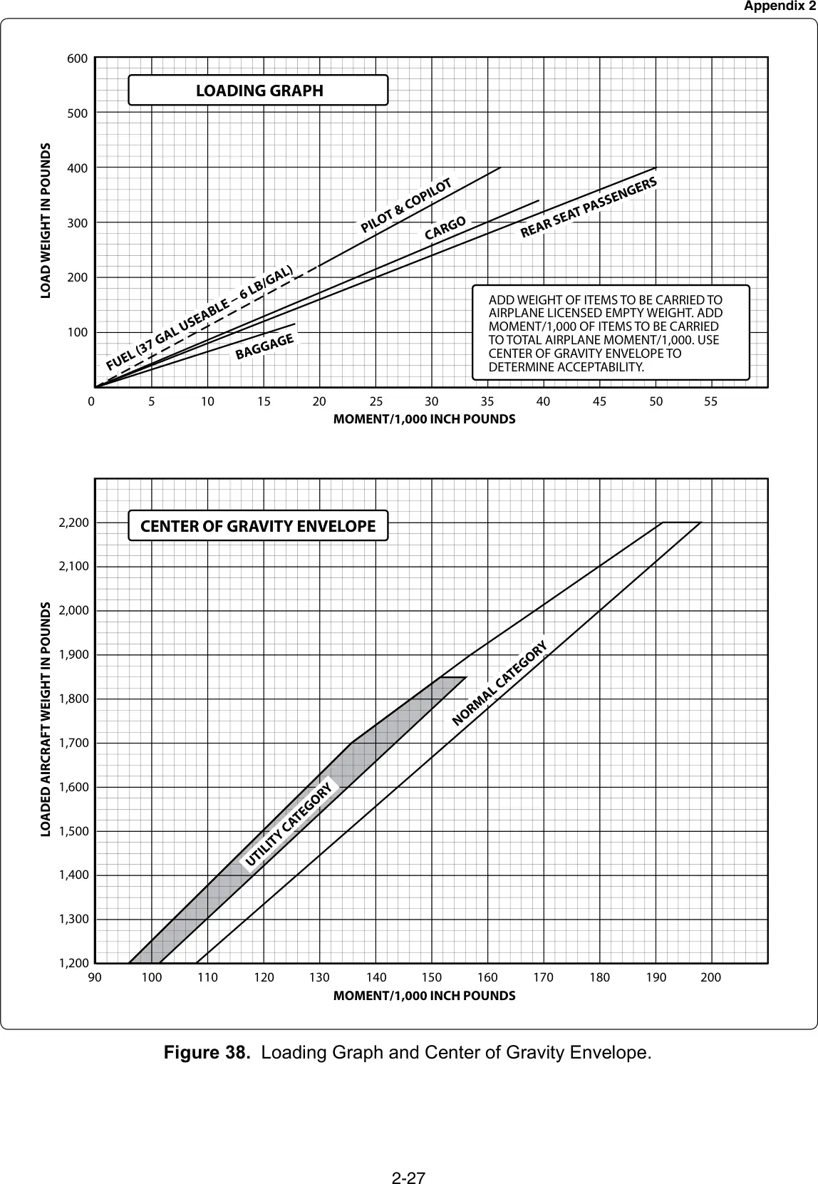Figure 38, Loading graph and center-of-gravity envelope: figure for "(Refer to FAA-CT-8080-1E, Figure 38.) Given the following information, does the weight of the aircraft and cen"