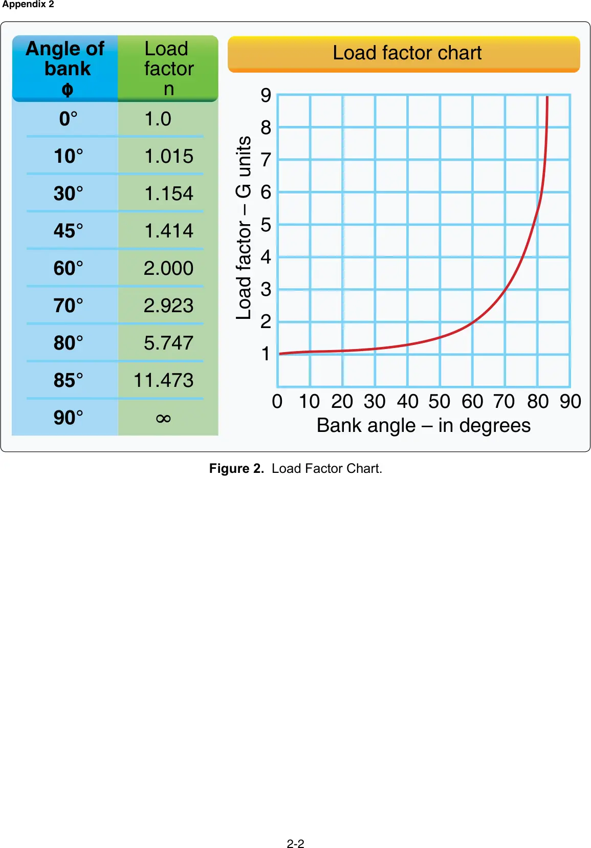 Figure 2, Load factor chart: figure for "(Refer to FAA-CT-8080-2H, Figure 2.) If an unmanned airplane weighs 33 pounds, what approximate weight would t"