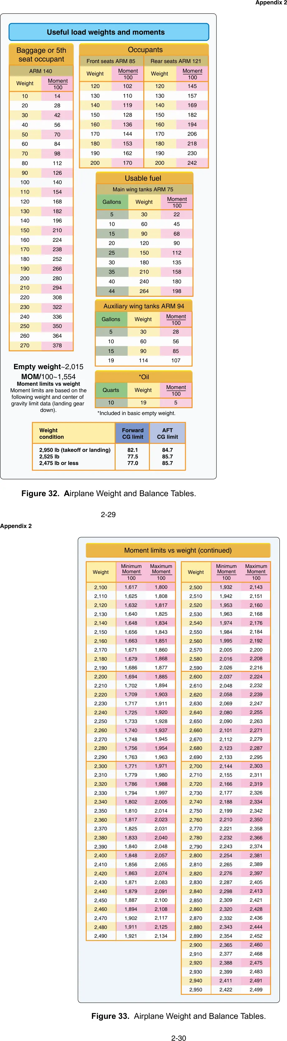 Figures 32 and 33, Airplane weight and balance tables: figure for "(Refer to FAA-CT-8080-2H, Figures 32 and 33.) Which action can adjust the airplane's weight to maximum gross w"