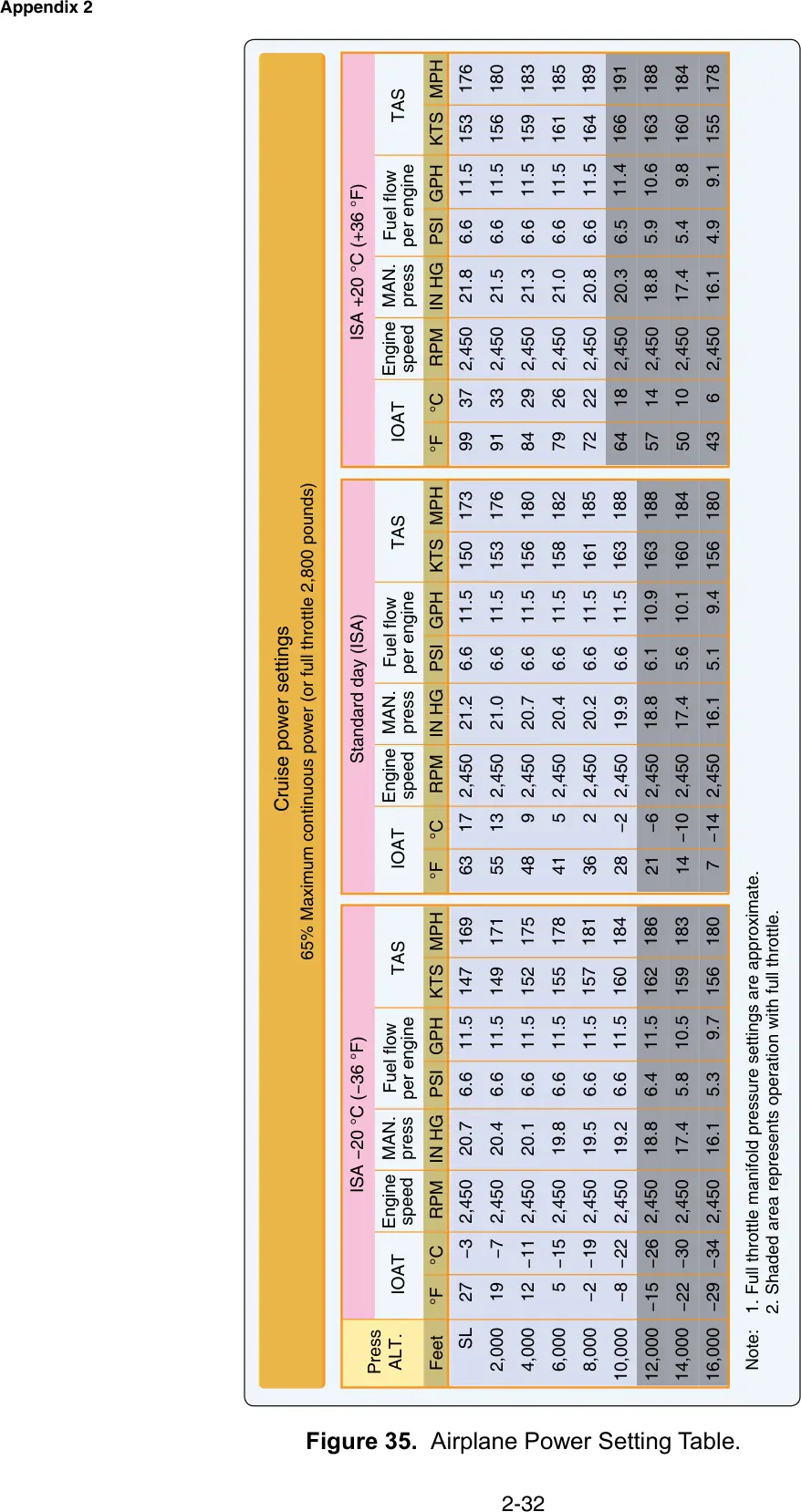 Figure 35, Airplane power setting table: figure for "(Refer to FAA-CT-8080-2H, Figure 35.) Determine the approximate manifold pressure setting with 2,450 RPM to ac"