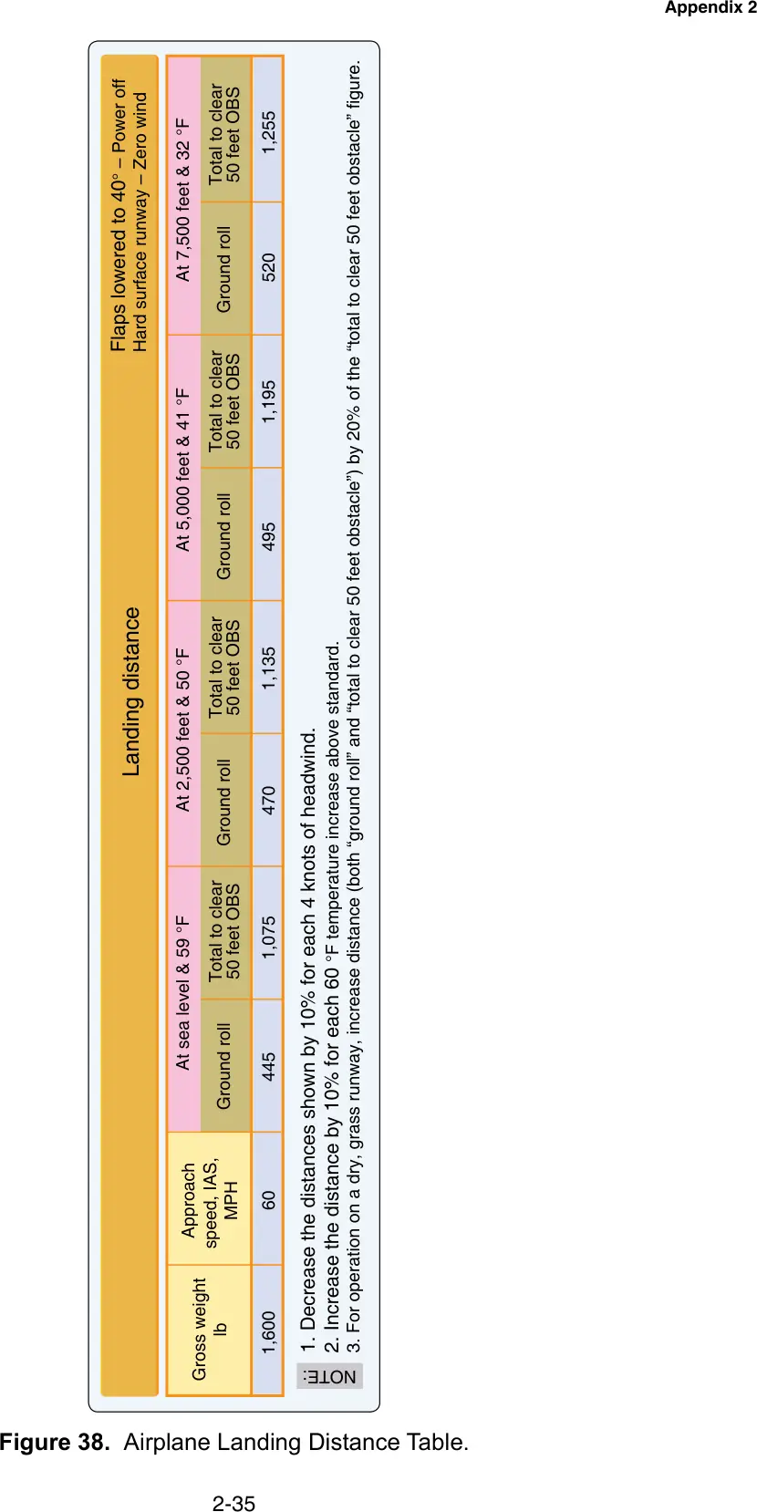 Figure 38, Airplane landing distance table: figure for "(Refer to FAA-CT-8080-2H, Figure 38.) Determine the approximate landing ground roll distance. Pressure altitud"