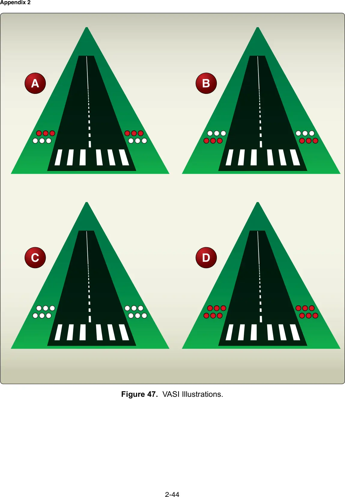 Figure 47, VASI illustrations: figure for "(Refer to FAA-CT-8080-2H, Figure 47.) While on final approach to a runway equipped with a standard 2-bar VASI,"