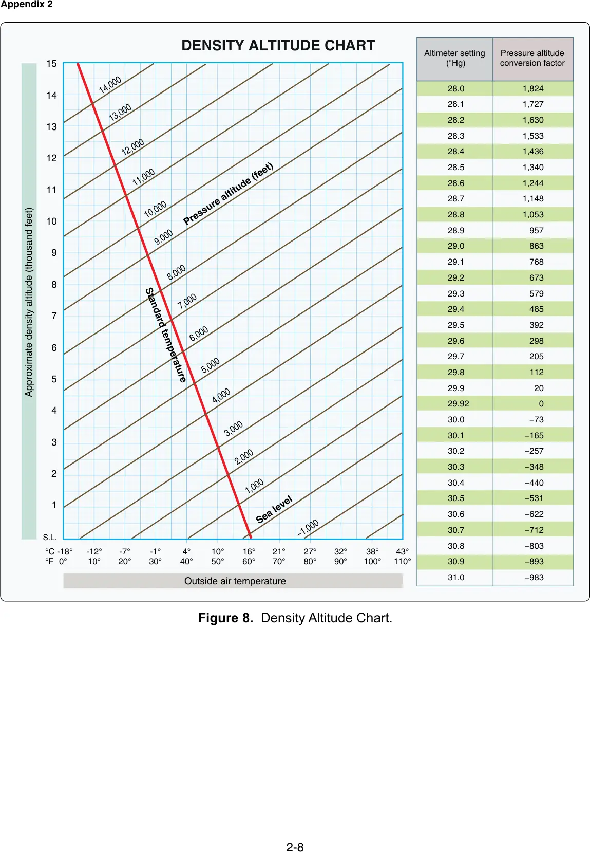 Figure 8, Density altitude chart: figure for "(Refer to FAA-CT-8080-2H, Figure 8.) What is the effect of a temperature increase from 35 to 50°F on the densi"