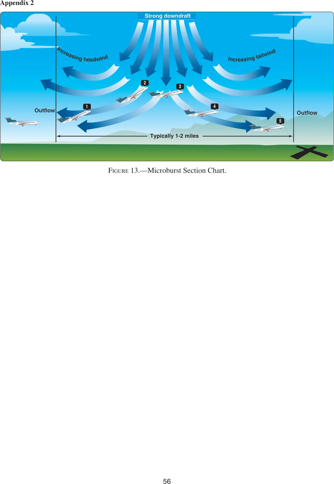 Figure 13, Microburst section chart: figure for "(Refer to FAA-CT-8080-3F, Figure 13.) How will the aircraft in position 4 be affected by a microburst encounte"
