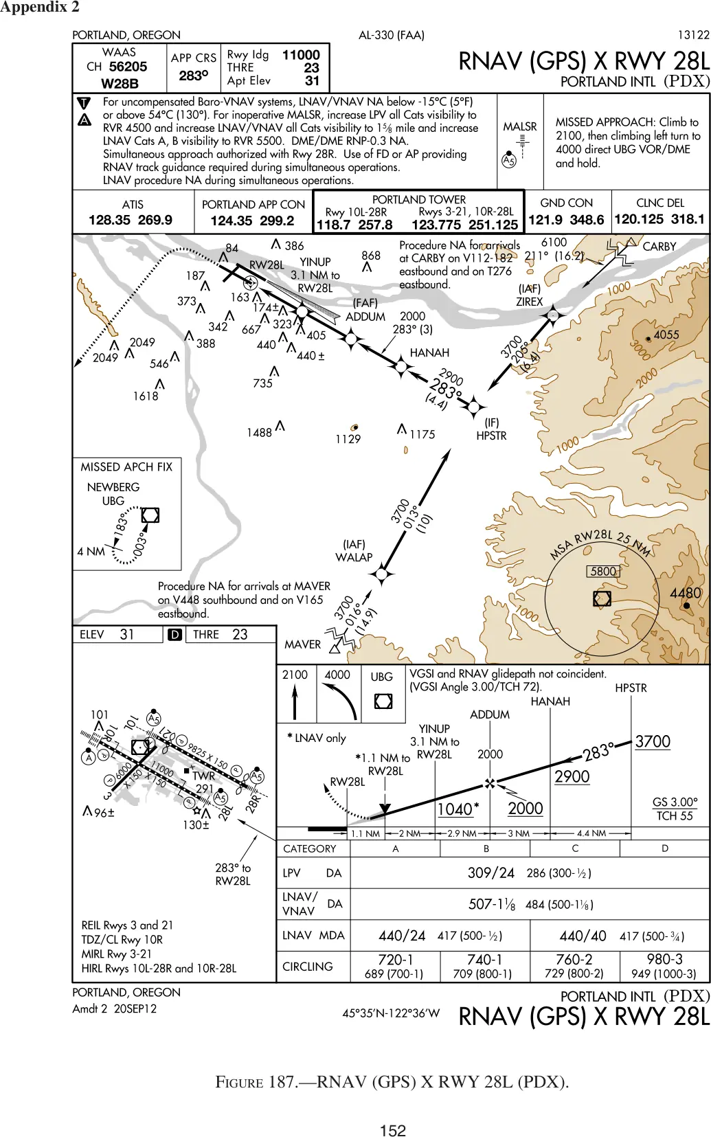 Figure 187, RNAV (GPS) X RWY 28L, Portland (PDX): figure for "(Refer to FAA-CT-8080-3F, Figure 187.) When conducting a missed approach from the RNAV (GPS) X RWY 28L approac"