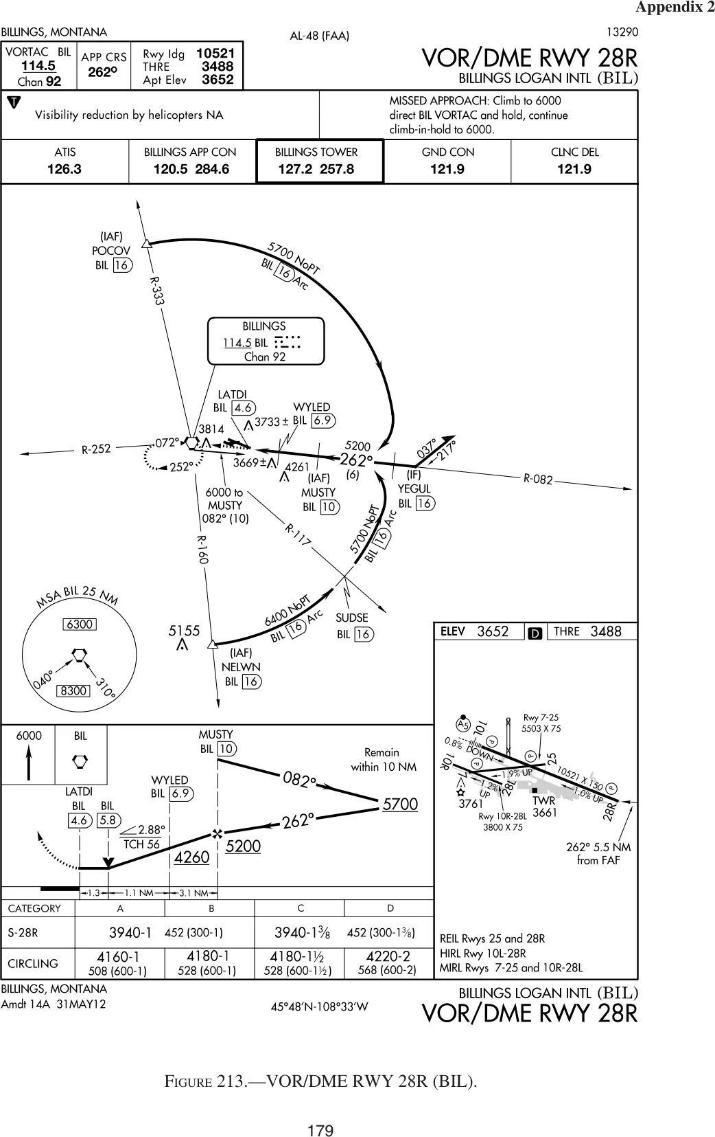 Figure 213, VOR/DME RWY 28R, Billings (BIL): figure for "(Refer to FAA-CT-8080-3F, Figure 213.) The threshold elevation for landing on RWY 28R is"