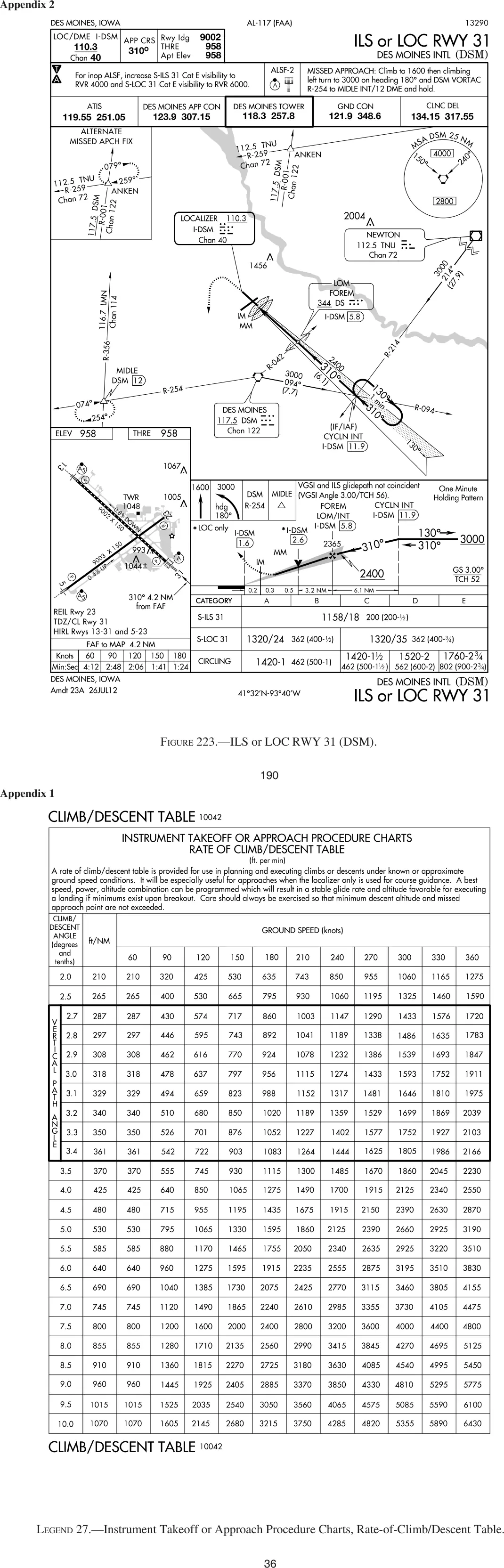 Figure 223 and Legend 27, ILS RWY 31, Des Moines (DSM), with the rate-of-descent table: figure for "(Refer to FAA-CT-8080-3F, Figure 223 and Legend 27.) You have been cleared for the ILS RWY 31 approach to DSM."