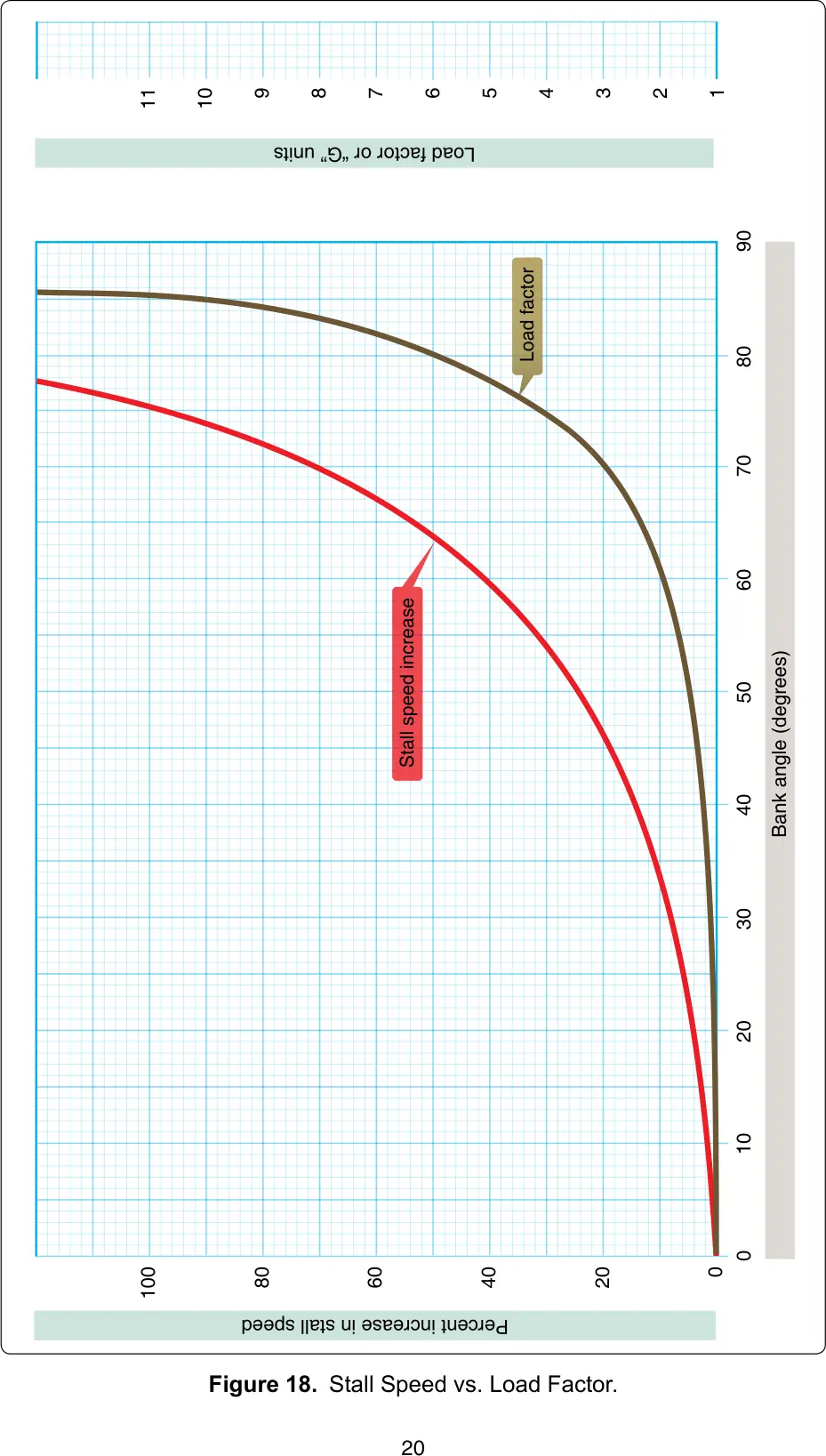 Figure 18, Stall speed vs. load factor: figure for "(Refer to FAA-CT-8080-5H, Figure 18.) What is the stall speed of an airplane in a 30 degree bank turn if the l"