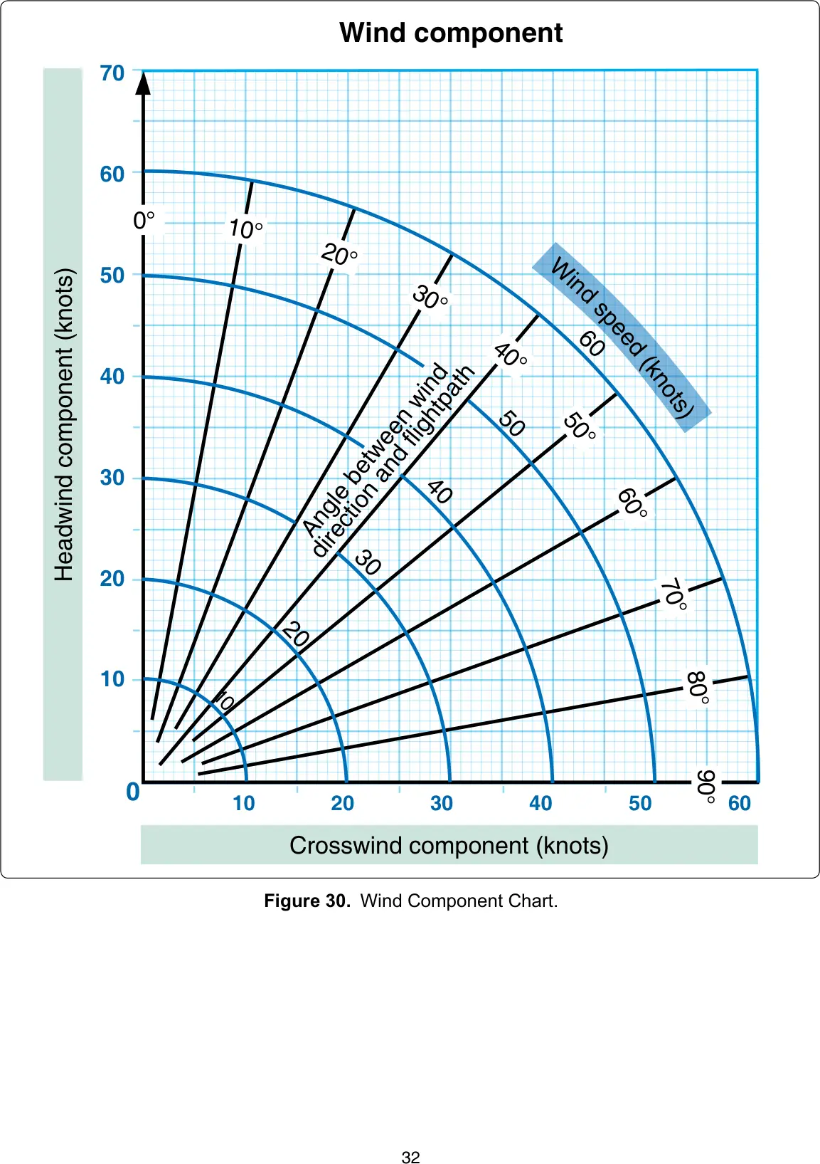 Figure 30, Wind component chart: figure for "(Refer to FAA-CT-8080-5H, Figure 30.) Using a maximum demonstrated crosswind component equal to 0.2 VSO, what "