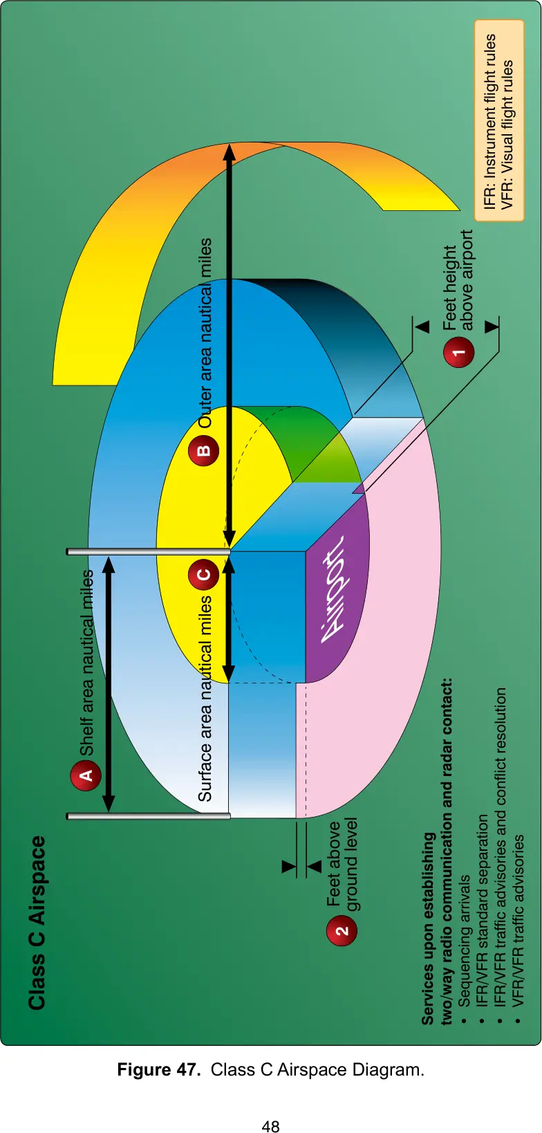 Figure 47, Class C airspace diagram: figure for "(Refer to FAA-CT-8080-5H, Figure 47.) Class C airspace usually extends up to"