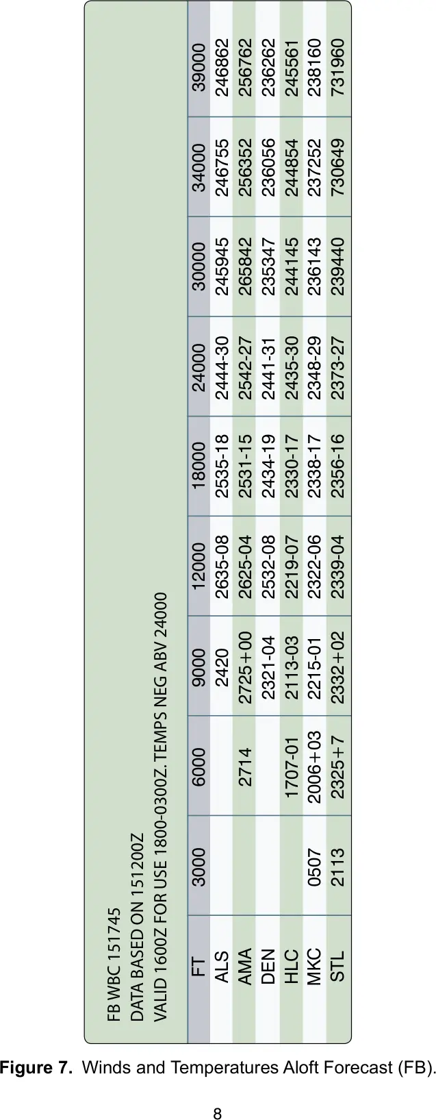 Figure 7, Winds and temperatures aloft forecast (FB): figure for "(Refer to FAA-CT-8080-5H, Figure 7.) What wind is forecast for STL at 9,000 feet?"