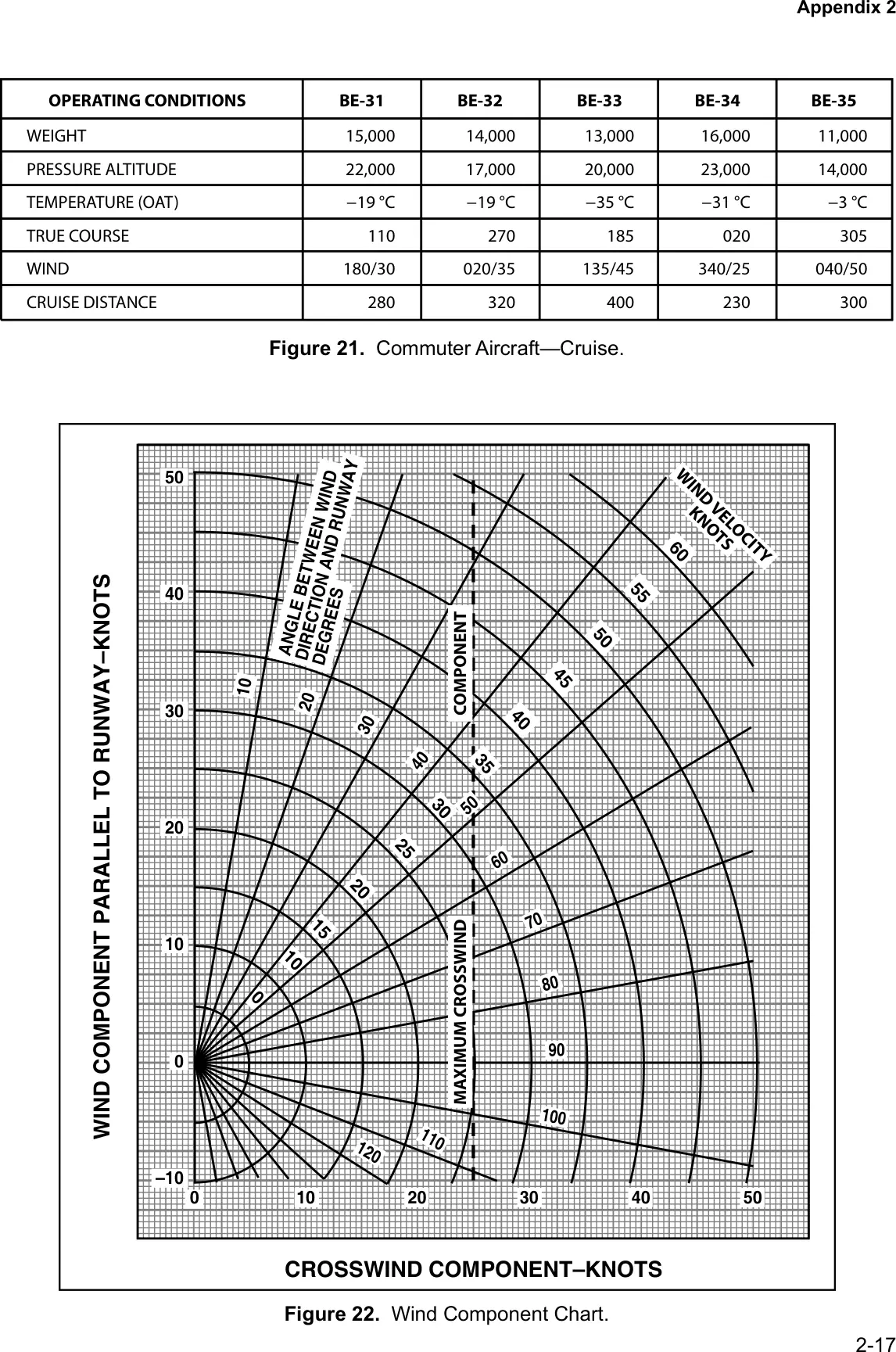 Figure 22, Wind component chart (with commuter aircraft cruise table): figure for "(Refer to FAA-CT-8080-7D, Appendix 2, Figure 22.) You are considering a takeoff from a runway with a magnetic "