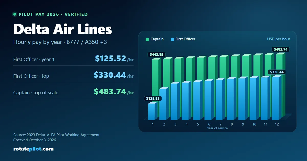 Delta Air Lines pilot pay 2026: First Officer and Captain hourly rates by year of service, from the 2023 Delta–ALPA Pilot Working Agreement