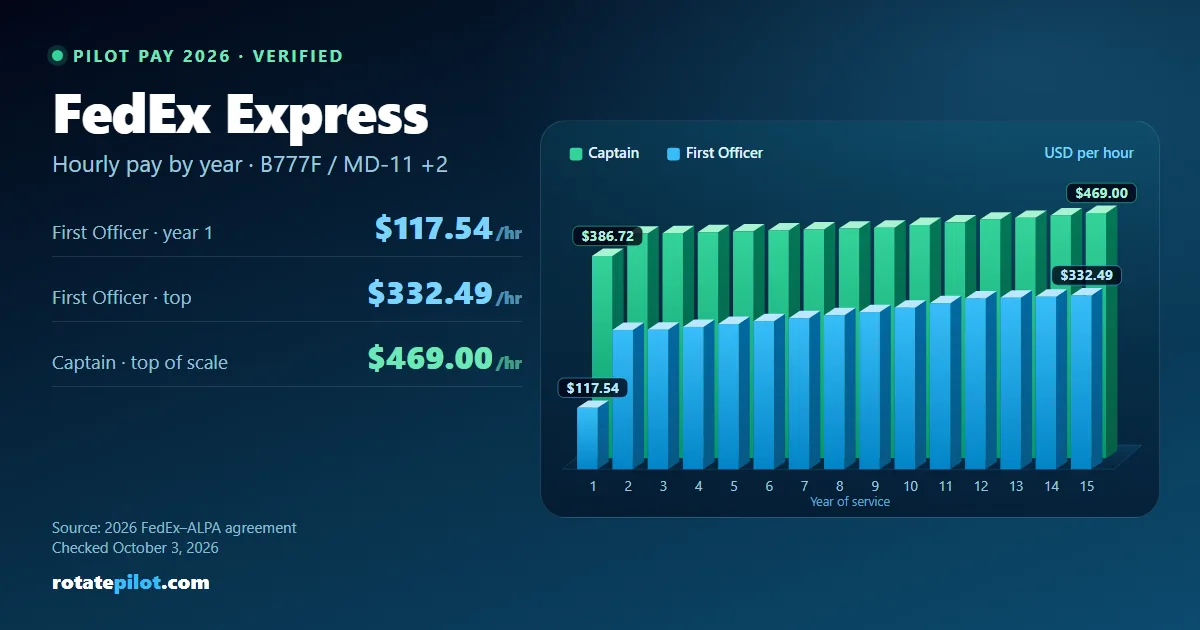 FedEx Express pilot pay 2026: First Officer and Captain hourly rates by year of service, from the 2026 FedEx–ALPA agreement